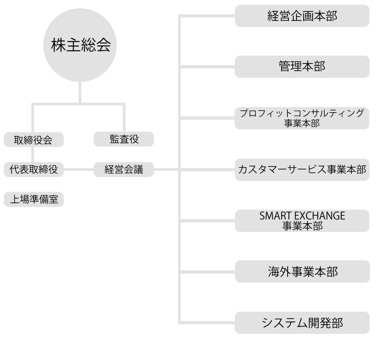 組織図